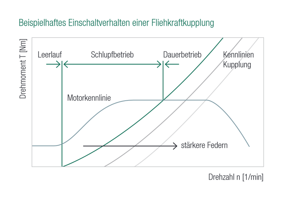 Fliehkraftkupplungen - Amsbeck Maschinentechnik